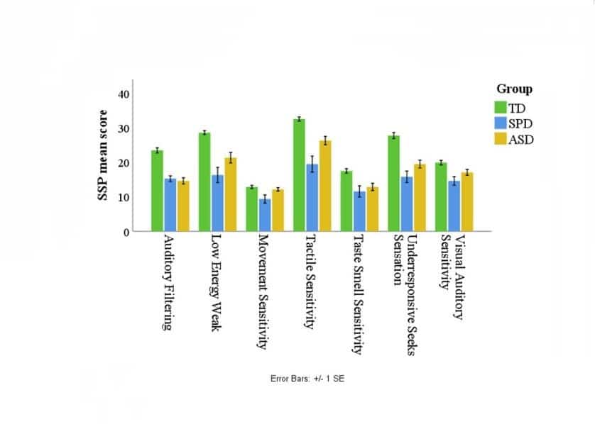 Comparison between ASD, SPD, and TD children